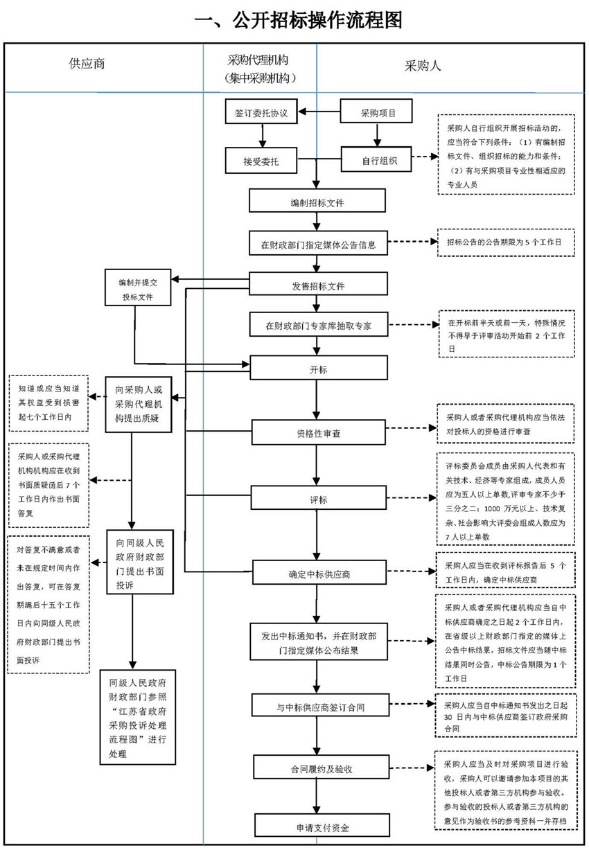 一、公開招標操作流程圖_副本