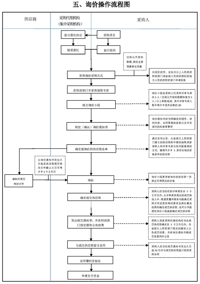 五、詢價(jià)操作流程圖